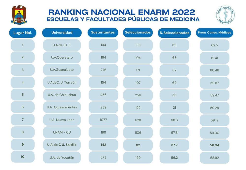 Ranking ENARM 2022